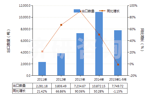 2011-2015年9月中國二醋酸纖維絲束(HS55020010)出口量及增速統(tǒng)計 2011-2015年9月中國二醋酸纖維絲束(HS55020010)出口量及增速統(tǒng)計